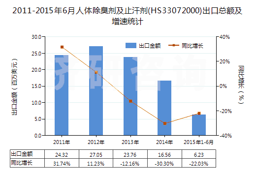 2011-2015年6月人體除臭劑及止汗劑(HS33072000)出口總額及增速統(tǒng)計